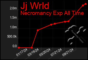 Total Graph of Jj Wrld