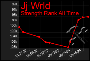 Total Graph of Jj Wrld