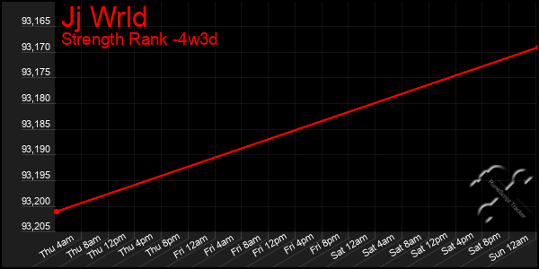 Last 31 Days Graph of Jj Wrld