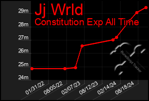 Total Graph of Jj Wrld