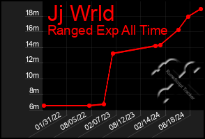 Total Graph of Jj Wrld