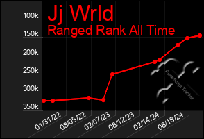 Total Graph of Jj Wrld