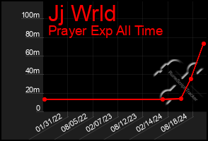 Total Graph of Jj Wrld