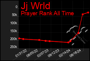 Total Graph of Jj Wrld