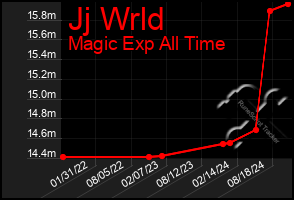 Total Graph of Jj Wrld