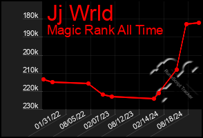 Total Graph of Jj Wrld