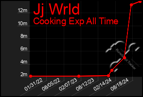 Total Graph of Jj Wrld