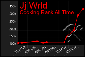 Total Graph of Jj Wrld