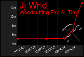 Total Graph of Jj Wrld