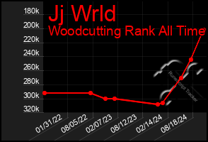 Total Graph of Jj Wrld