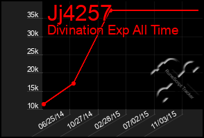 Total Graph of Jj4257