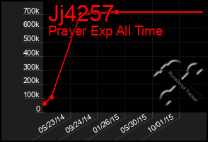 Total Graph of Jj4257