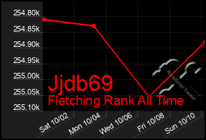 Total Graph of Jjdb69