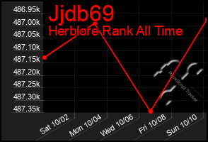 Total Graph of Jjdb69