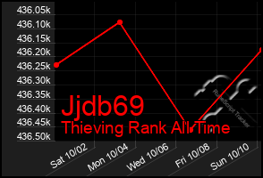 Total Graph of Jjdb69