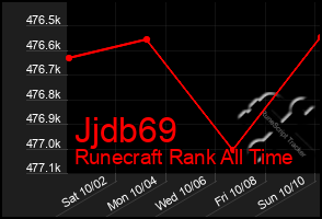 Total Graph of Jjdb69