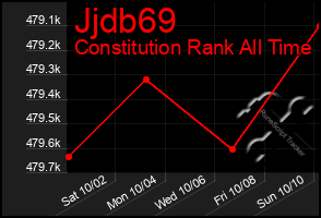 Total Graph of Jjdb69