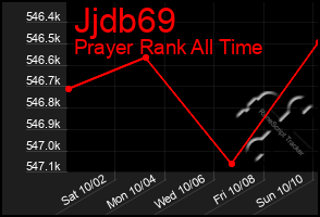 Total Graph of Jjdb69