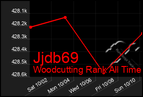 Total Graph of Jjdb69