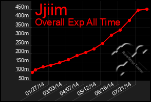 Total Graph of Jjiim