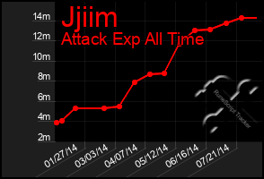 Total Graph of Jjiim