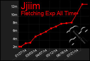 Total Graph of Jjiim