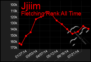 Total Graph of Jjiim