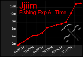 Total Graph of Jjiim