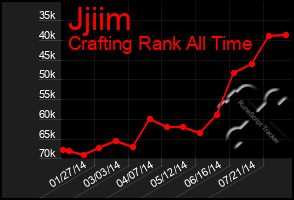 Total Graph of Jjiim