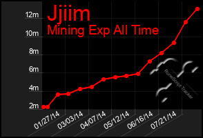 Total Graph of Jjiim