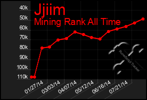 Total Graph of Jjiim