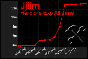 Total Graph of Jjiim