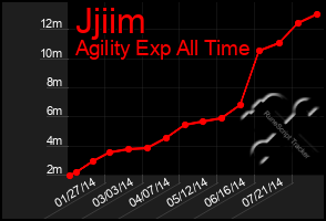 Total Graph of Jjiim