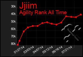 Total Graph of Jjiim