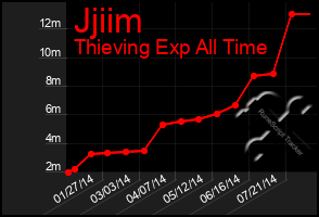 Total Graph of Jjiim