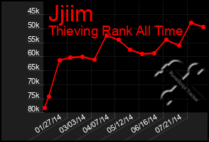 Total Graph of Jjiim