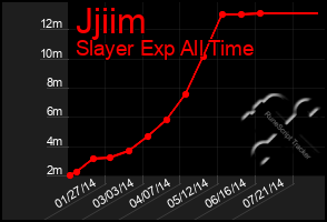 Total Graph of Jjiim