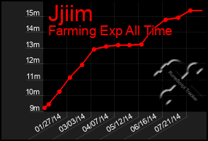 Total Graph of Jjiim