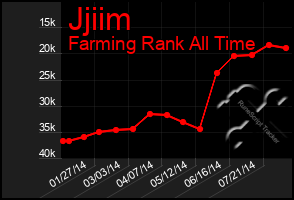 Total Graph of Jjiim