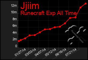 Total Graph of Jjiim