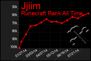 Total Graph of Jjiim