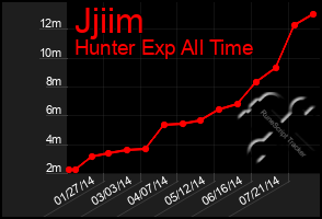 Total Graph of Jjiim