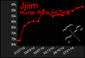 Total Graph of Jjiim