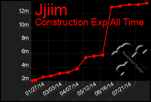 Total Graph of Jjiim