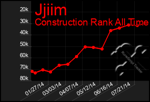 Total Graph of Jjiim