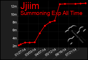 Total Graph of Jjiim