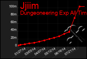 Total Graph of Jjiim