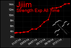 Total Graph of Jjiim