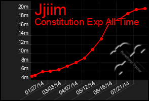 Total Graph of Jjiim