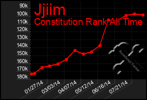 Total Graph of Jjiim